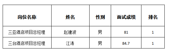 文旅下屬酒管公司面試成績(jī)公示