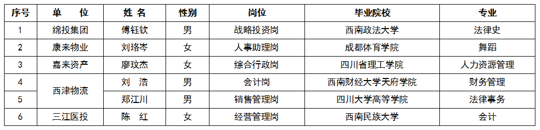 2022年第一季度綿投集團外部人才引進情況公告截圖