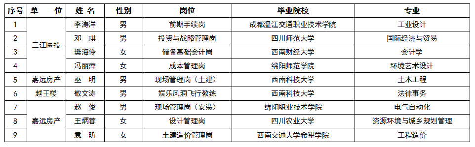 2022年第二季度綿投集團(tuán)人才引進(jìn)情況公告