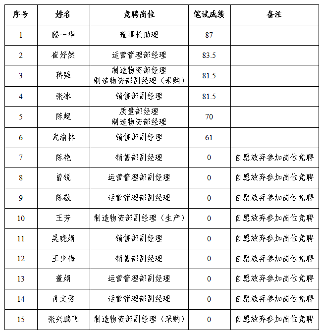 中國重汽集團綿陽專用汽車有限公司關于中層管理人員競爭上崗筆試成績公示