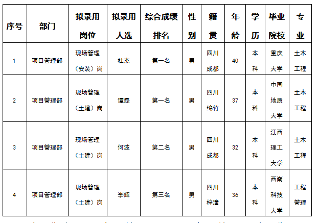 嘉遠(yuǎn)公司4.3結(jié)果公示