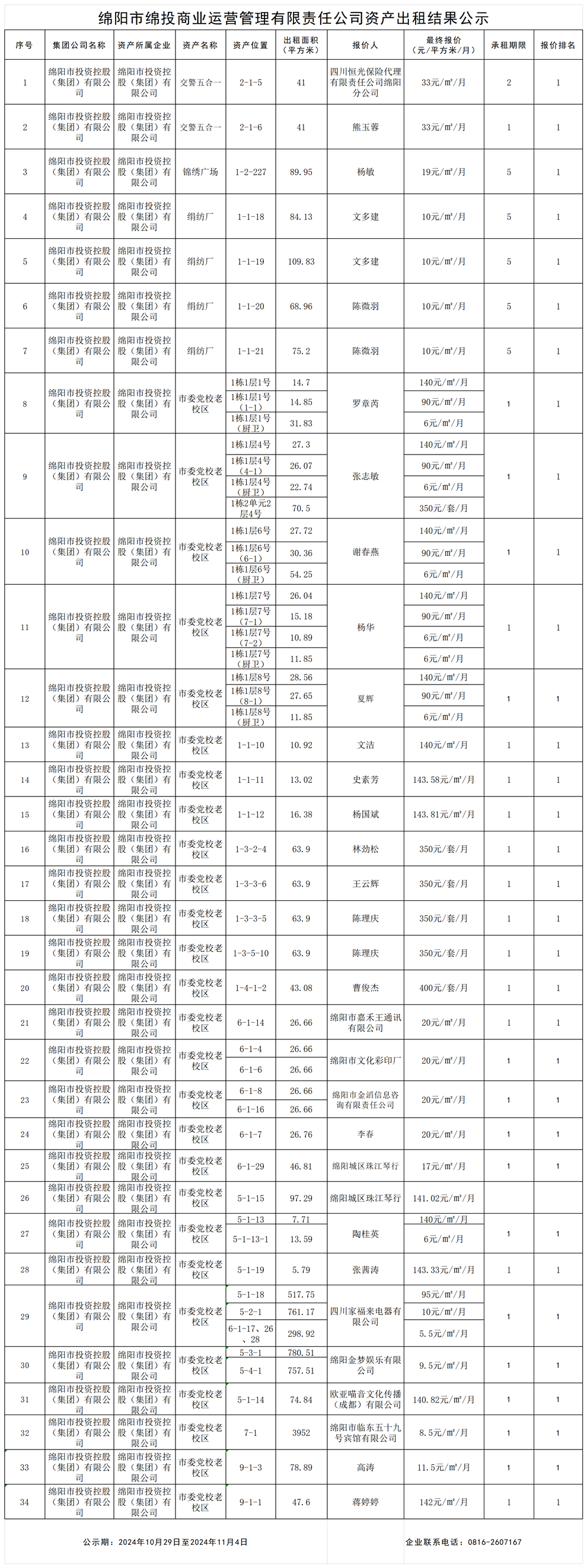 綿陽市綿投商業(yè)運營管理有限責(zé)任公司資產(chǎn)出租結(jié)果公示_結(jié)果公示模板