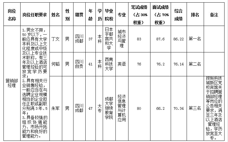 營(yíng)銷部經(jīng)理3.25