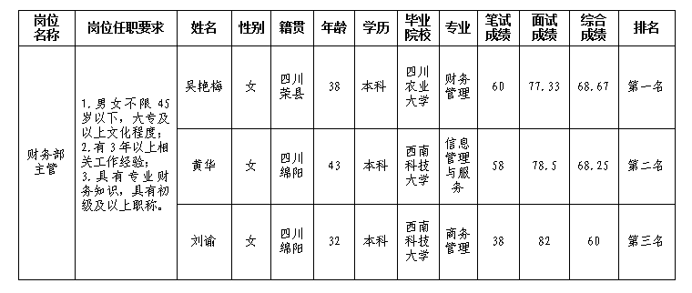 財務主管成績公示3.6