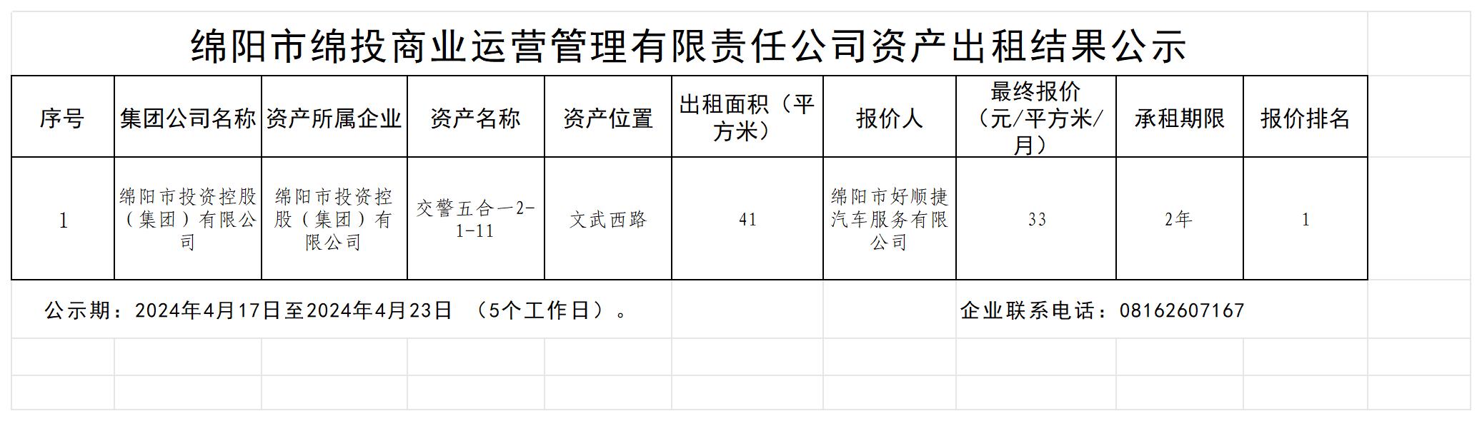 綿陽市綿投商業(yè)運營管理有限責任公司資產(chǎn)出租結(jié)果公示