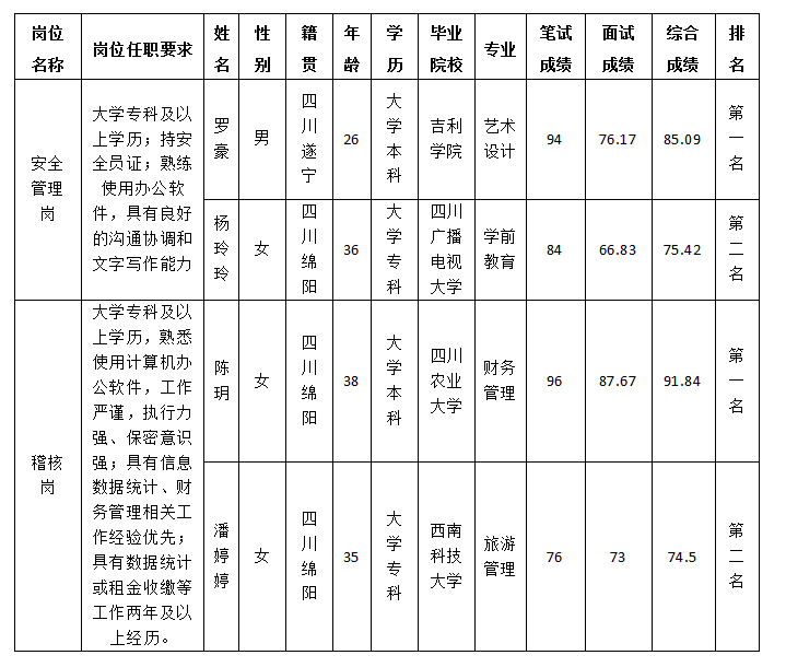 康居公司內(nèi)部競聘