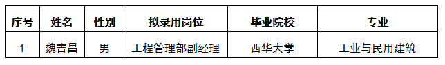 嘉來建工公司公開選聘工程管理部副經理擬錄用人選公示