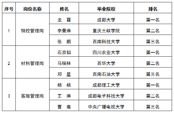 嘉遠(yuǎn)房產(chǎn)銷(xiāo)控管理崗等3個(gè)崗位面試排名公示