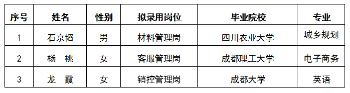 嘉遠材料管理崗、客戶管理崗、銷控管理崗擬錄用人員公示