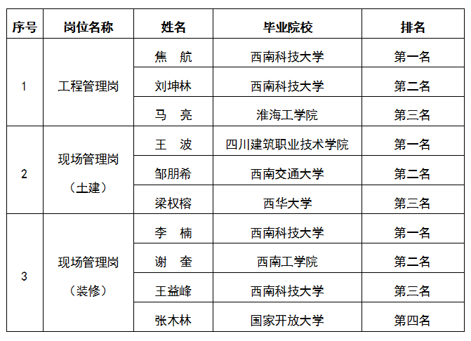 嘉遠(yuǎn)-工程管理崗、現(xiàn)場(chǎng)管理崗（土建）、現(xiàn)場(chǎng)管理崗（裝修）公示圖